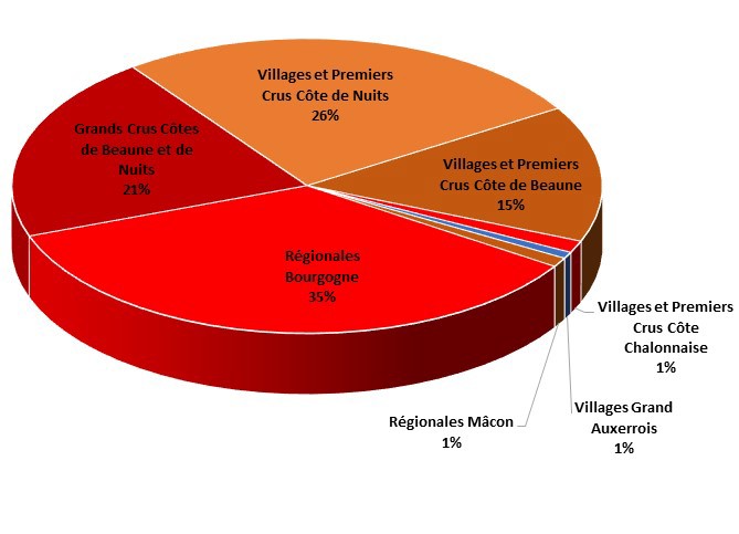 Export by volume of Bourgogne wines in 2020 (Red Wine)