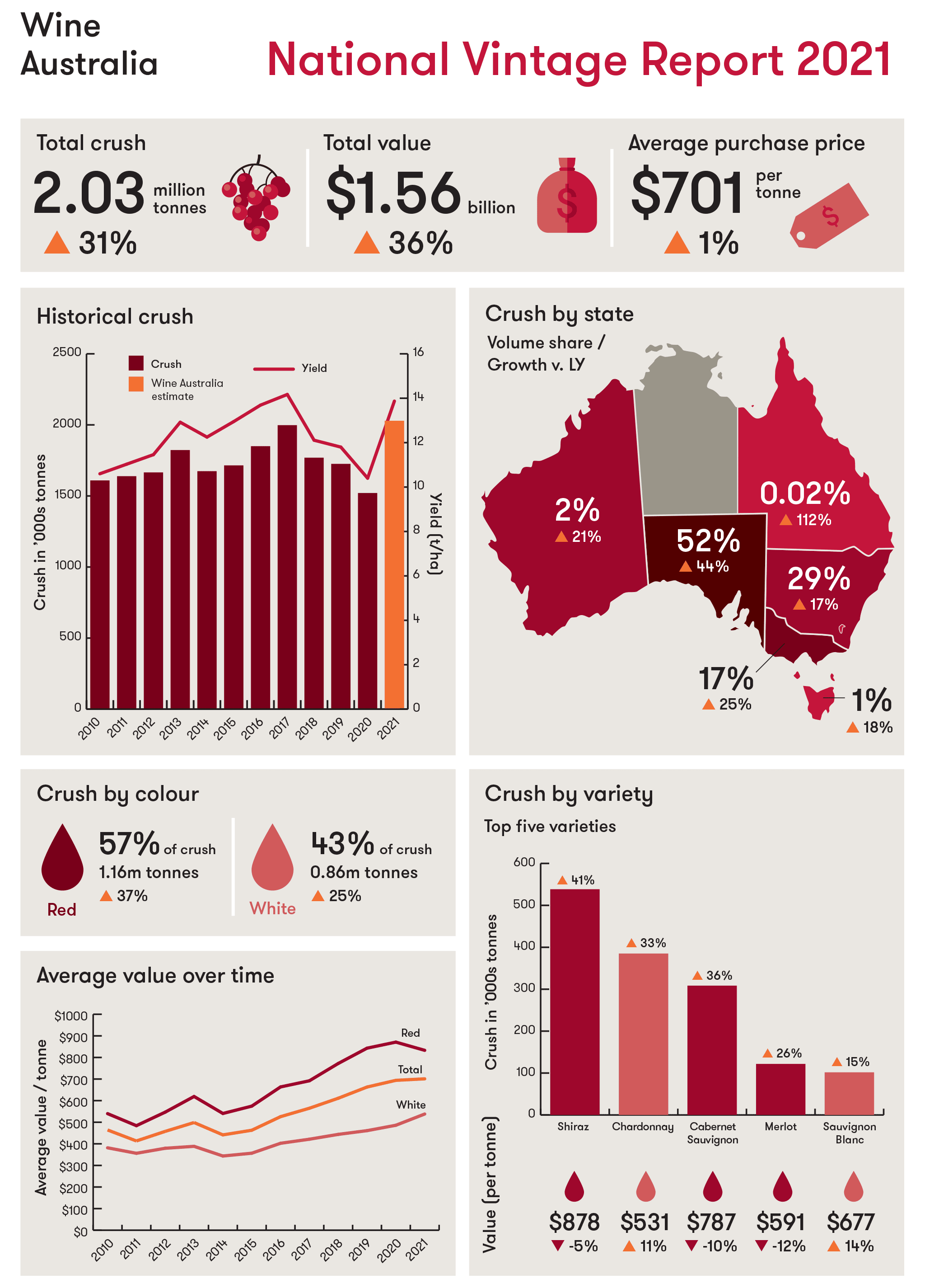 Wine Australia National Vintage Report 2021