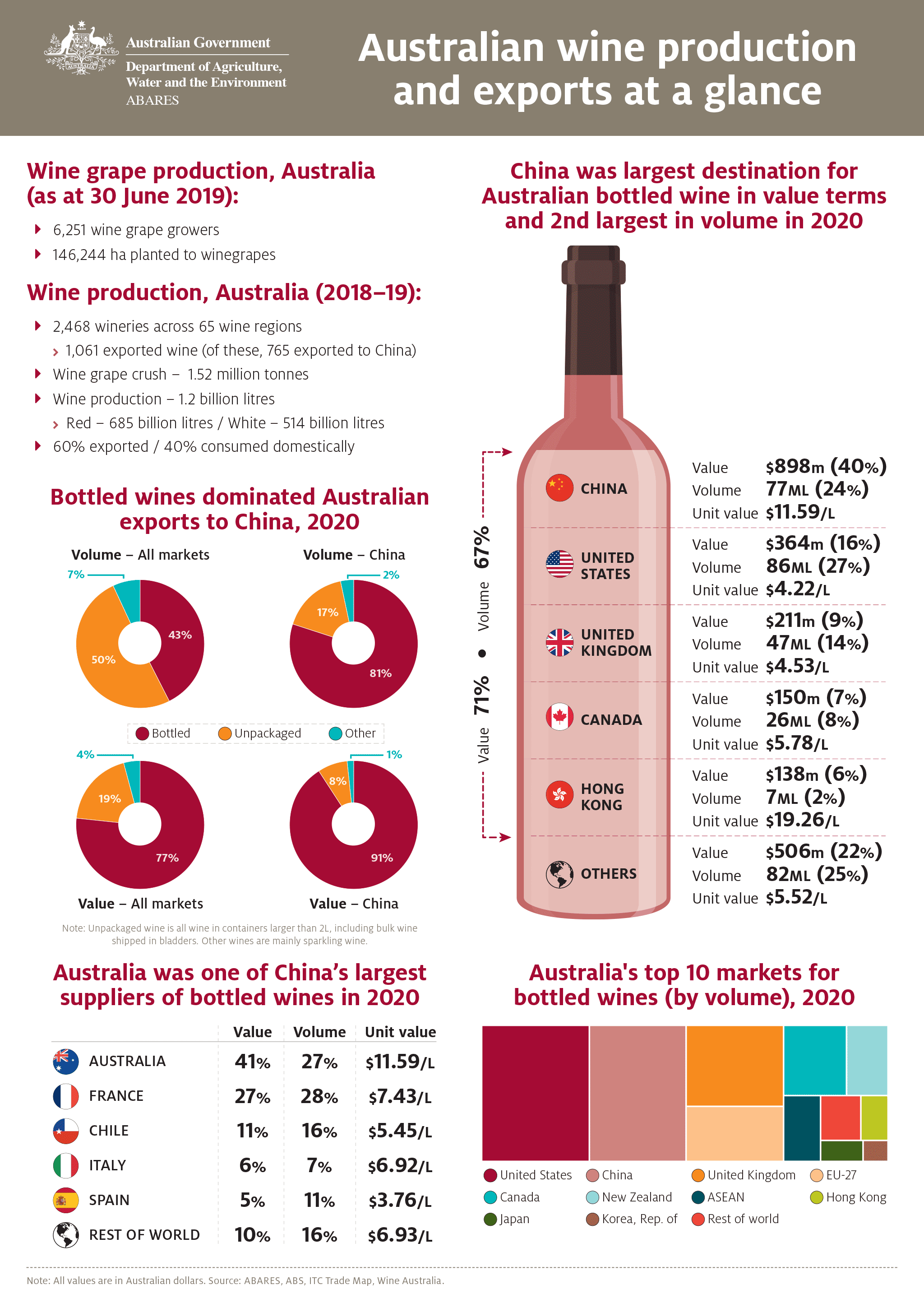 Australian Wine Production and Exports at a Glance