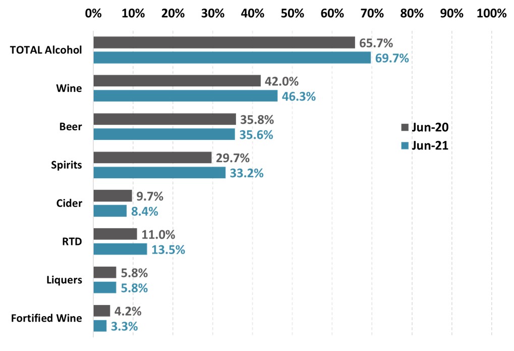 Proportion of Australians who consume alcohol in an average four-week period