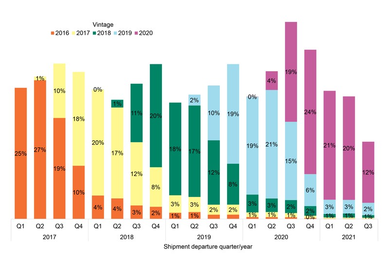 Figure 1: Share of vintage exported by quarter/year