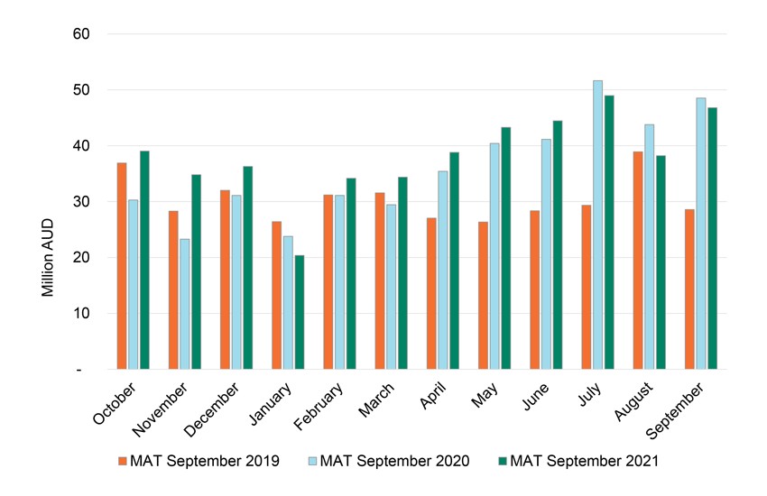 Figure 2: Value of exports to the UK by month